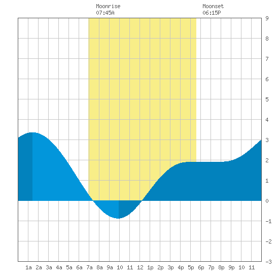 Bay Aristocrat Village tide chart for Thursday, November 24, 2022