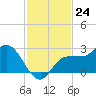 Bay Aristocrat Village tide chart for Thursday, November 24, 2022