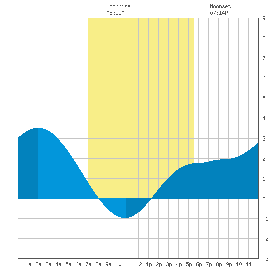 Bay Aristocrat Village tide chart for Friday, November 25, 2022