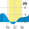 Bay Aristocrat Village tide chart for Friday, November 25, 2022