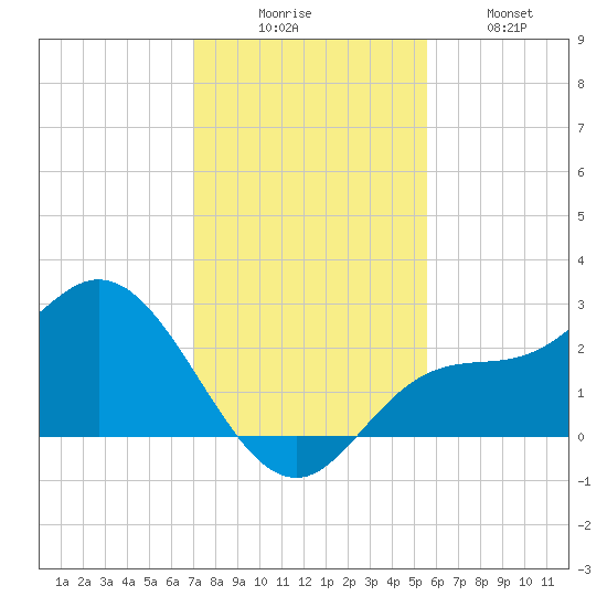 Bay Aristocrat Village tide chart for Saturday, November 26, 2022