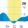 Bay Aristocrat Village tide chart for Saturday, November 26, 2022