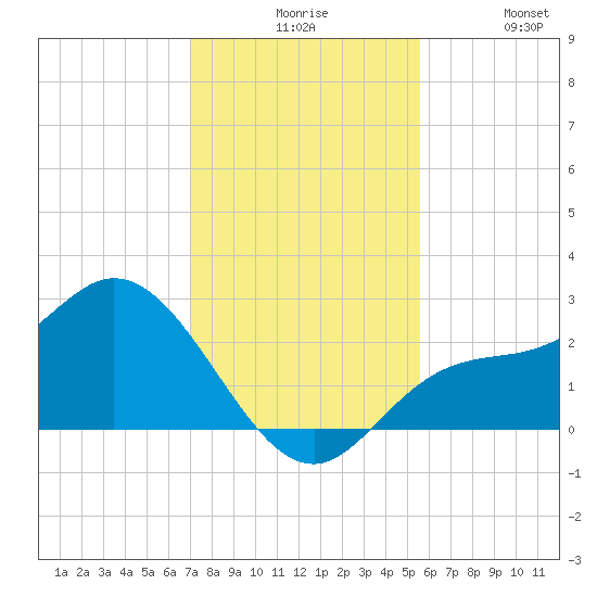 Bay Aristocrat Village tide chart for Sunday, November 27, 2022