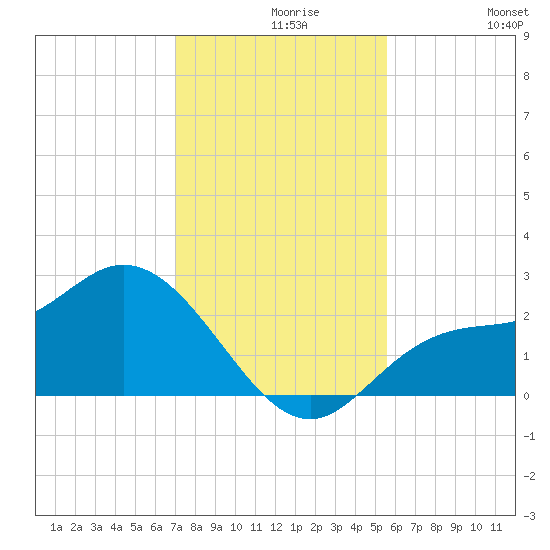 Bay Aristocrat Village tide chart for Monday, November 28, 2022