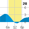 Bay Aristocrat Village tide chart for Monday, November 28, 2022