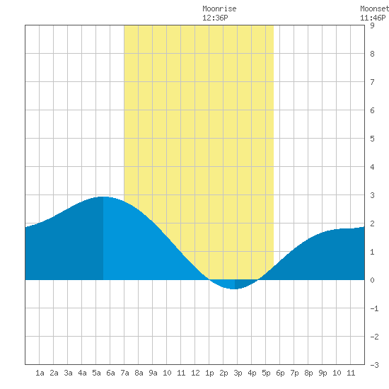Bay Aristocrat Village tide chart for Tuesday, November 29, 2022