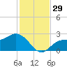 Bay Aristocrat Village tide chart for Tuesday, November 29, 2022