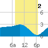 Bay Aristocrat Village tide chart for Wednesday, November 2, 2022
