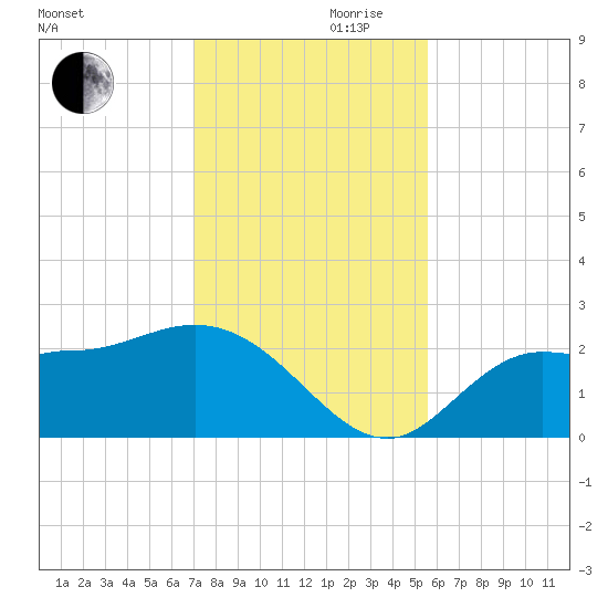 Bay Aristocrat Village tide chart for Wednesday, November 30, 2022