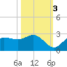 Bay Aristocrat Village tide chart for Thursday, November 3, 2022
