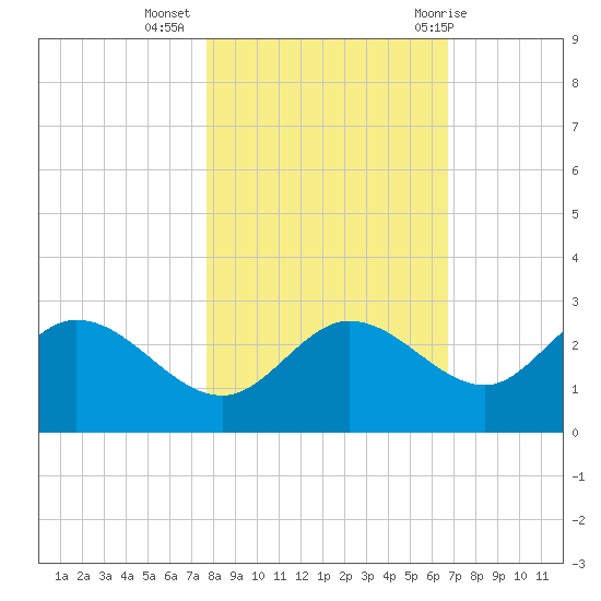 Bay Aristocrat Village tide chart for Saturday, November 5, 2022