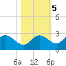 Bay Aristocrat Village tide chart for Saturday, November 5, 2022