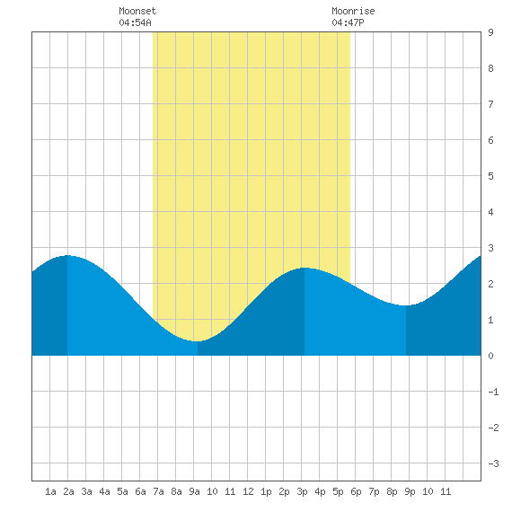 Bay Aristocrat Village tide chart for Sunday, November 6, 2022