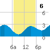Bay Aristocrat Village tide chart for Sunday, November 6, 2022