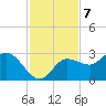 Bay Aristocrat Village tide chart for Monday, November 7, 2022