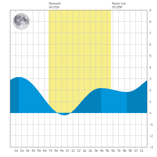 Bay Aristocrat Village tide chart for Tuesday, November 8, 2022