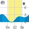 Bay Aristocrat Village tide chart for Tuesday, November 8, 2022