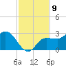 Bay Aristocrat Village tide chart for Wednesday, November 9, 2022