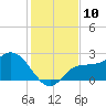 Bay Aristocrat Village tide chart for Saturday, December 10, 2022
