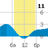 Bay Aristocrat Village tide chart for Sunday, December 11, 2022