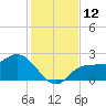 Bay Aristocrat Village tide chart for Monday, December 12, 2022
