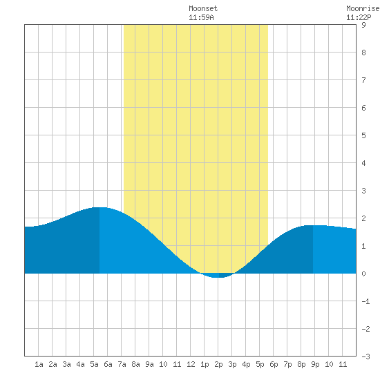 Bay Aristocrat Village tide chart for Wednesday, December 14, 2022