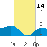 Bay Aristocrat Village tide chart for Wednesday, December 14, 2022