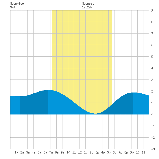 Bay Aristocrat Village tide chart for Thursday, December 15, 2022