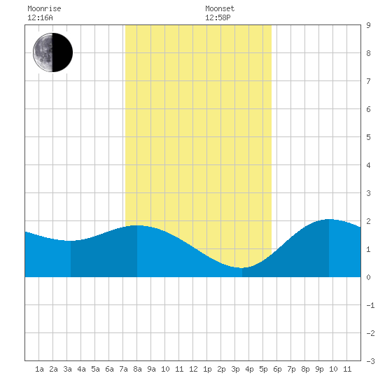 Bay Aristocrat Village tide chart for Friday, December 16, 2022
