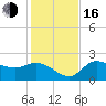 Bay Aristocrat Village tide chart for Friday, December 16, 2022