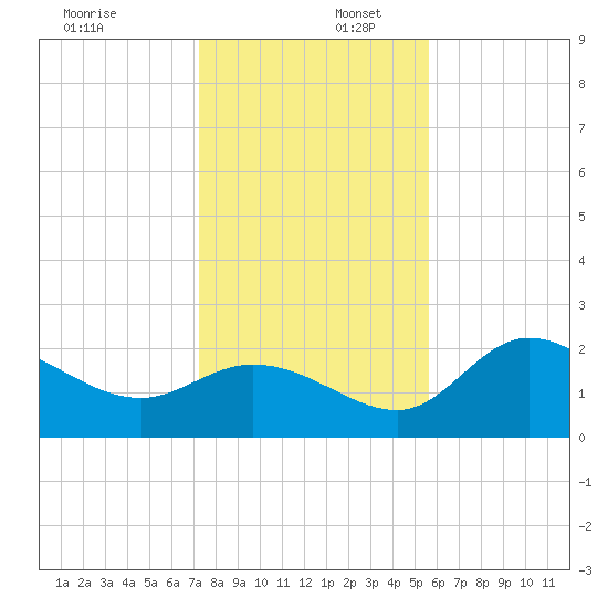 Bay Aristocrat Village tide chart for Saturday, December 17, 2022