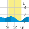 Bay Aristocrat Village tide chart for Thursday, December 1, 2022
