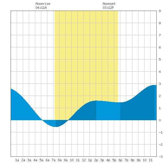Bay Aristocrat Village tide chart for Tuesday, December 20, 2022