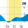 Bay Aristocrat Village tide chart for Tuesday, December 20, 2022