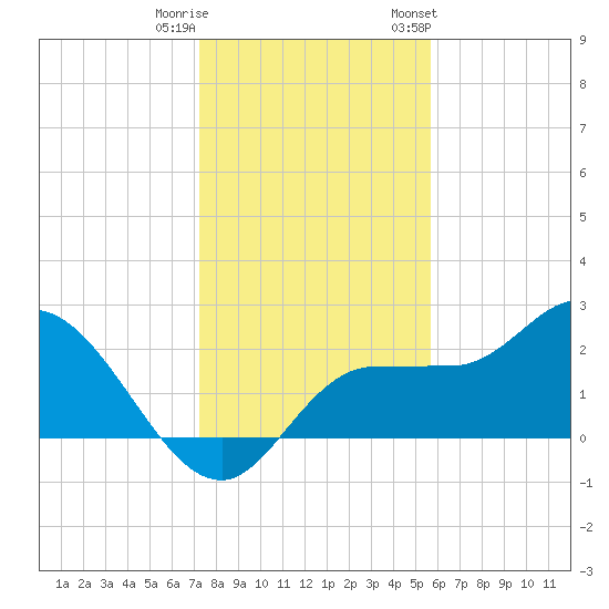Bay Aristocrat Village tide chart for Wednesday, December 21, 2022