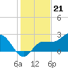 Bay Aristocrat Village tide chart for Wednesday, December 21, 2022