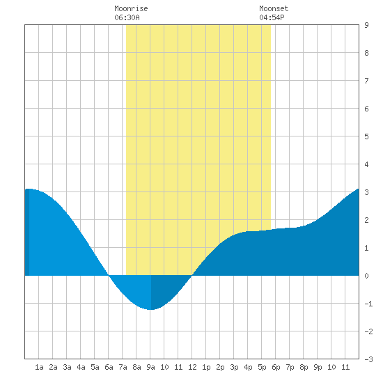 Bay Aristocrat Village tide chart for Thursday, December 22, 2022
