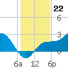 Bay Aristocrat Village tide chart for Thursday, December 22, 2022