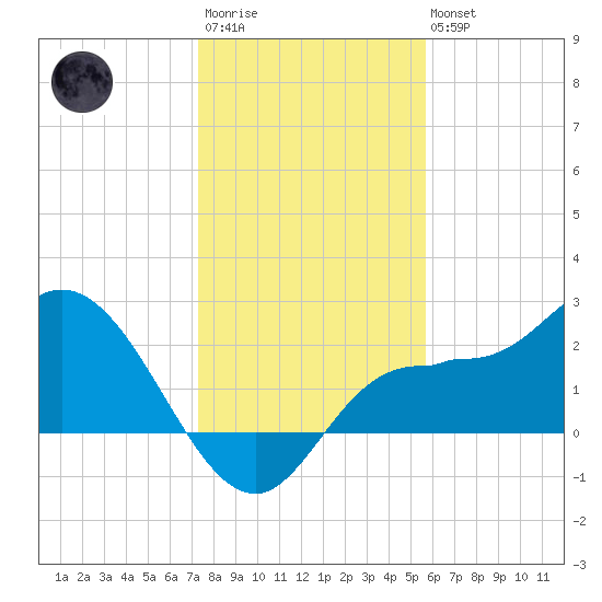 Bay Aristocrat Village tide chart for Friday, December 23, 2022