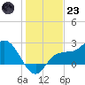 Bay Aristocrat Village tide chart for Friday, December 23, 2022