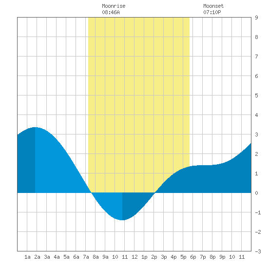 Bay Aristocrat Village tide chart for Saturday, December 24, 2022