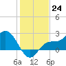 Bay Aristocrat Village tide chart for Saturday, December 24, 2022