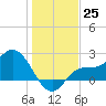 Bay Aristocrat Village tide chart for Sunday, December 25, 2022