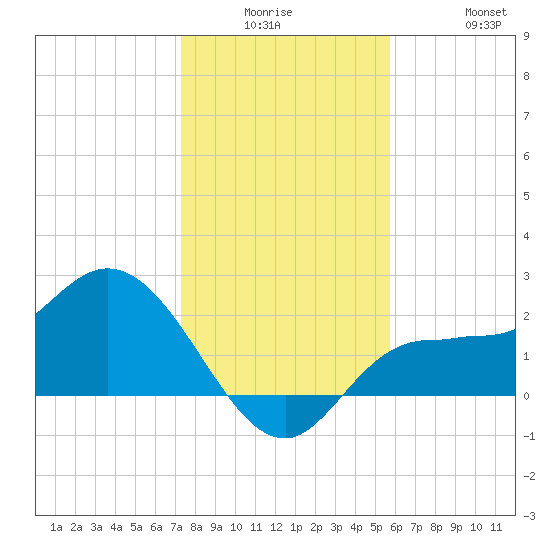 Bay Aristocrat Village tide chart for Monday, December 26, 2022