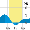 Bay Aristocrat Village tide chart for Monday, December 26, 2022