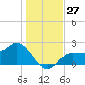 Bay Aristocrat Village tide chart for Tuesday, December 27, 2022