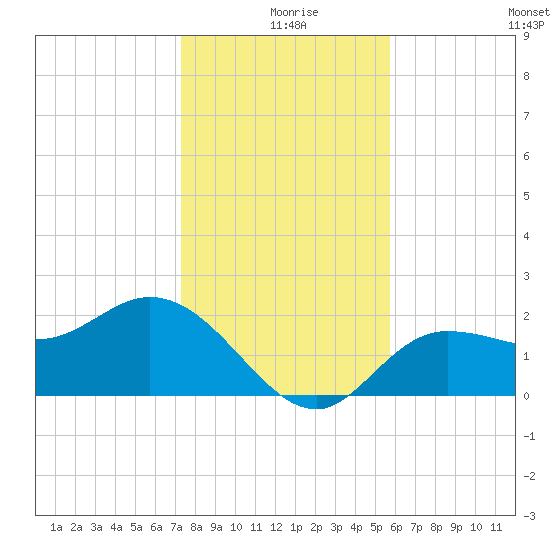 Bay Aristocrat Village tide chart for Wednesday, December 28, 2022