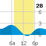 Bay Aristocrat Village tide chart for Wednesday, December 28, 2022