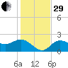 Bay Aristocrat Village tide chart for Thursday, December 29, 2022