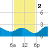 Bay Aristocrat Village tide chart for Friday, December 2, 2022